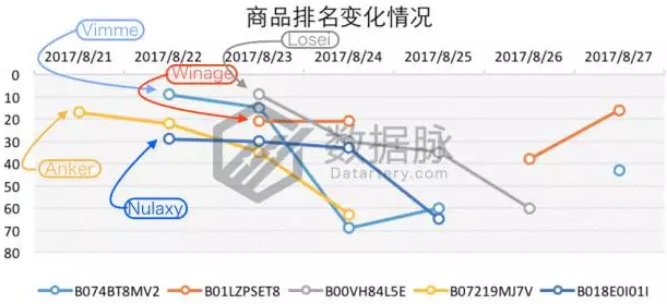 车载设备引爆飚升榜单，夏秋交际亚马逊3C市场出现新热点