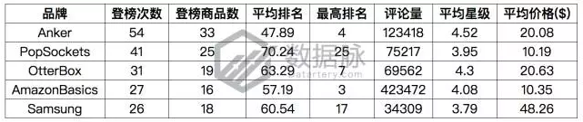 车载设备引爆飚升榜单，夏秋交际亚马逊3C市场出现新热点