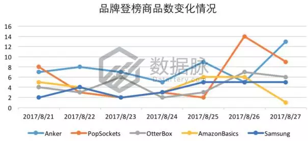 车载设备引爆飚升榜单，夏秋交际亚马逊3C市场出现新热点