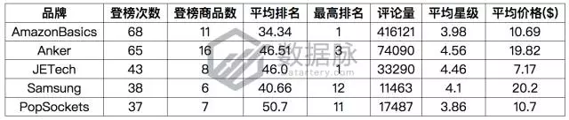 车载设备引爆飚升榜单，夏秋交际亚马逊3C市场出现新热点