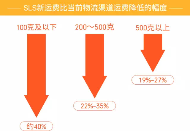 Shopee泰国站SLS运费大降价！降幅超40%