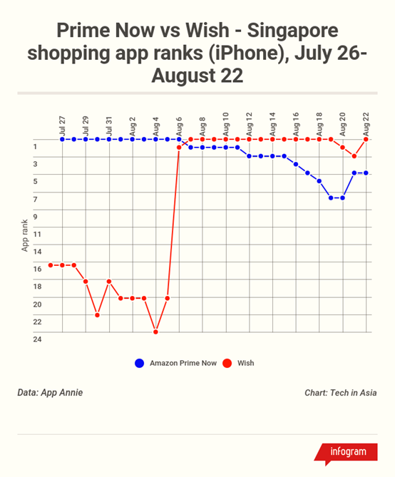Wish在新加坡的App排名，竟然超过了亚马逊的Prime Now