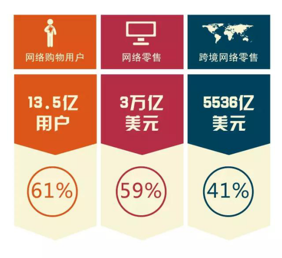“金砖”电商报告：5年后金砖五国网络零售将超3万亿美元
