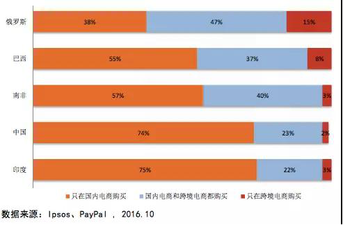 “金砖”电商报告：5年后金砖五国网络零售将超3万亿美元