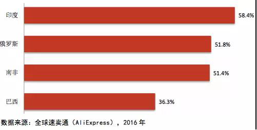 “金砖”电商报告：5年后金砖五国网络零售将超3万亿美元