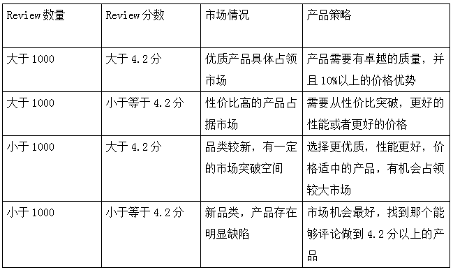 亚马逊选品:红海品类该不该进,市场调研如何开展?