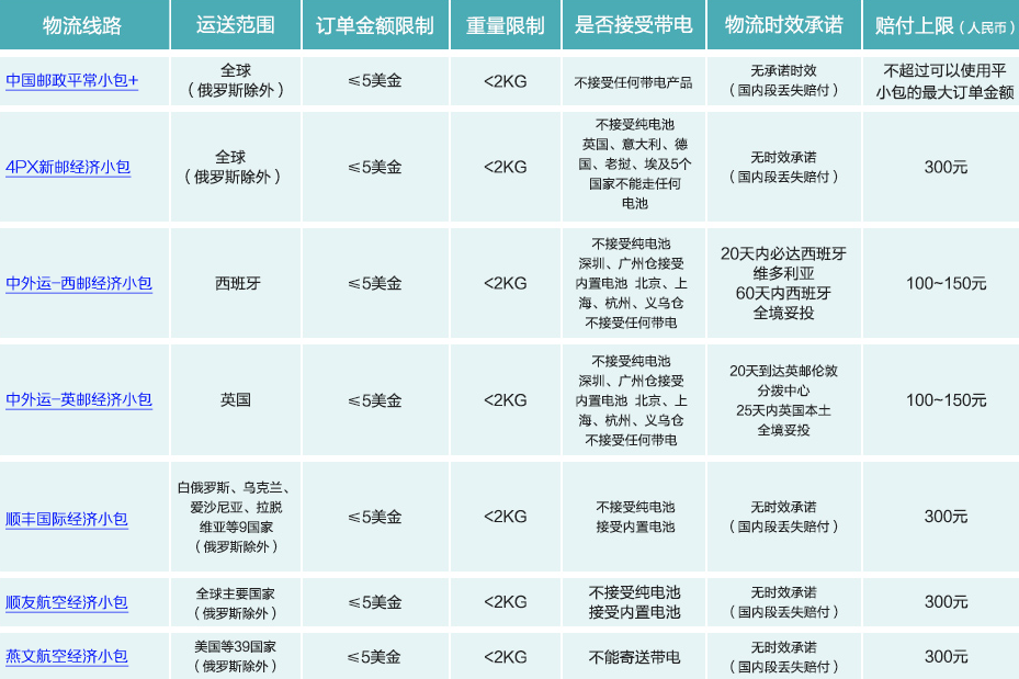 什么是速卖通线上发货？速卖通线上发货物流方案