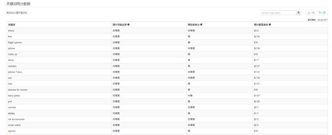 大卖家张翔宇：关于wish ProductBoost一点经验总结（上）