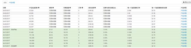 大卖家张翔宇：关于wish ProductBoost一点经验总结（上）