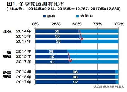 日本冬季轮胎拥有率上升，网购规模仍将扩大