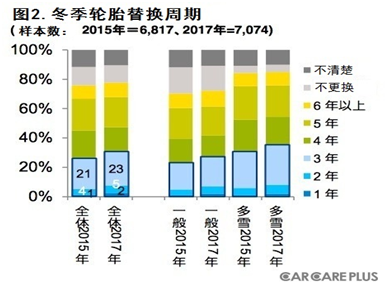 日本冬季轮胎拥有率上升，网购规模仍将扩大