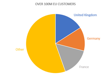 Wish设立欧洲办公室，向当地卖家抛出橄榄枝