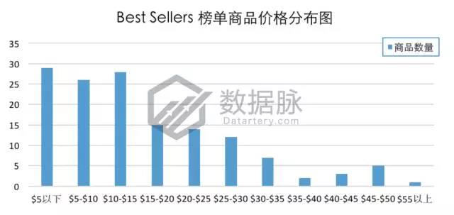 亚马逊美国站9月第一周宠物用品爆款分析，生活类产品逐渐升温