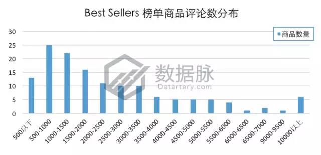 亚马逊美国站9月第一周宠物用品爆款分析，生活类产品逐渐升温