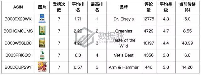 亚马逊美国站9月第一周宠物用品爆款分析，生活类产品逐渐升温