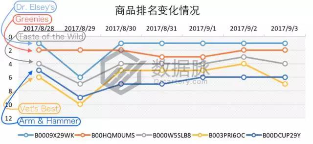 亚马逊美国站9月第一周宠物用品爆款分析，生活类产品逐渐升温