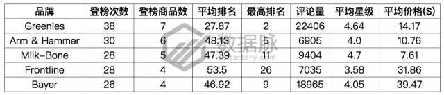 亚马逊美国站9月第一周宠物用品爆款分析，生活类产品逐渐升温