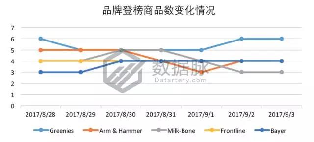 亚马逊美国站9月第一周宠物用品爆款分析，生活类产品逐渐升温