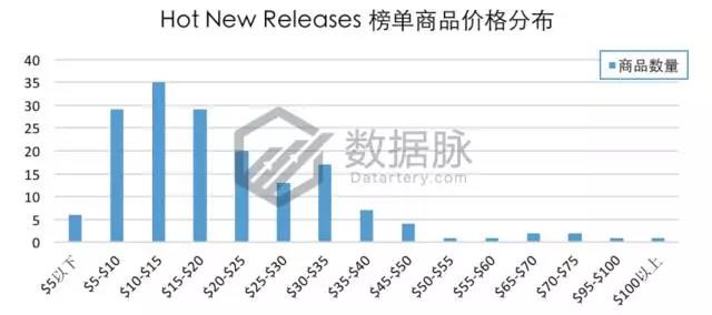 亚马逊美国站9月第一周宠物用品爆款分析，生活类产品逐渐升温