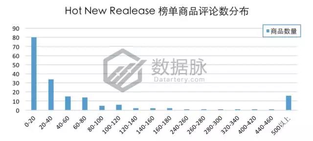 亚马逊美国站9月第一周宠物用品爆款分析，生活类产品逐渐升温