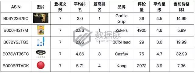 亚马逊美国站9月第一周宠物用品爆款分析，生活类产品逐渐升温