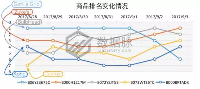 亚马逊美国站9月第一周宠物用品爆款分析，生活类产品逐渐升温