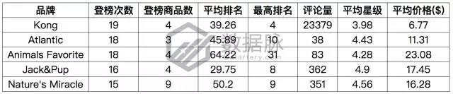 亚马逊美国站9月第一周宠物用品爆款分析，生活类产品逐渐升温