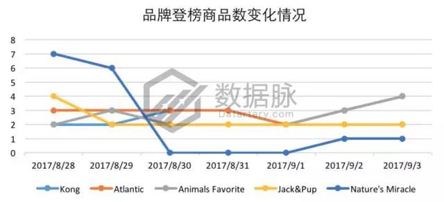 亚马逊美国站9月第一周宠物用品爆款分析，生活类产品逐渐升温