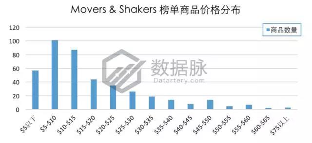 亚马逊美国站9月第一周宠物用品爆款分析，生活类产品逐渐升温
