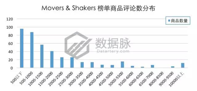 亚马逊美国站9月第一周宠物用品爆款分析，生活类产品逐渐升温