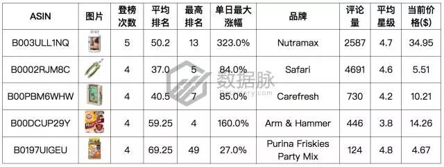 亚马逊美国站9月第一周宠物用品爆款分析，生活类产品逐渐升温