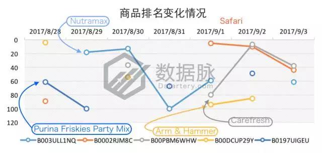 亚马逊美国站9月第一周宠物用品爆款分析，生活类产品逐渐升温
