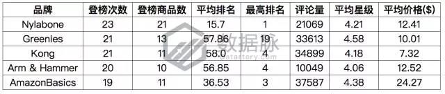 亚马逊美国站9月第一周宠物用品爆款分析，生活类产品逐渐升温