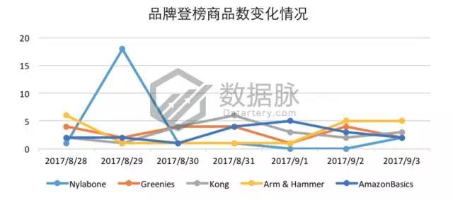 亚马逊美国站9月第一周宠物用品爆款分析，生活类产品逐渐升温