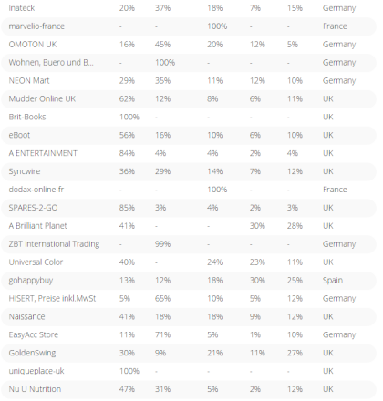 亚马逊Top100欧洲卖家清单出炉，Anker五个站点分布比例悬殊