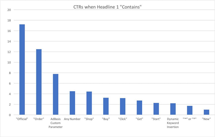 7个PPC付费广告文案测试方法，每个电商营销者都应该尝试！