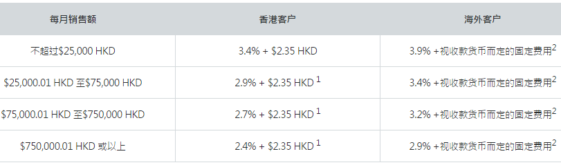 eBay卖家使用PayPal收款和提现手续费是多少？