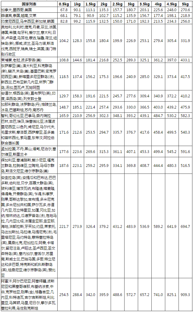 速卖通无忧物流运费贵吗？AliExpress无忧物流运费报价