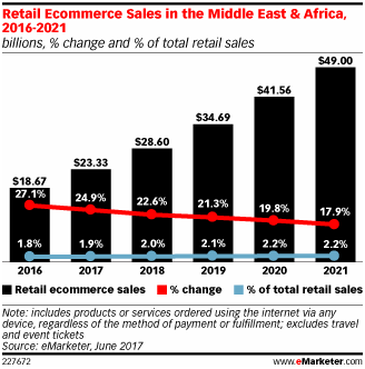 亚马逊和Souq收购物流平台Wing，处于“低迷的”中东电商要迎来爆发？