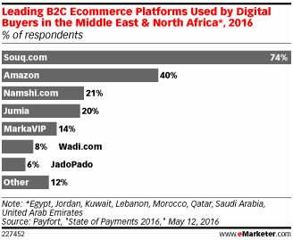 亚马逊和Souq收购物流平台Wing，处于“低迷的”中东电商要迎来爆发？