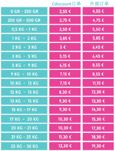Cdiscount海外仓费用是多少，有哪些发货方式？