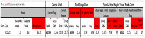 亚马逊、eBay顶级卖家经验分享：利用竞争对手进行销量预测