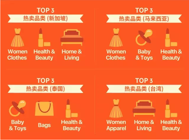 Shopee9.9购物节各站点热卖品盘点，挖掘台湾消费习惯