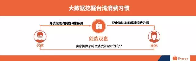 Shopee9.9购物节各站点热卖品盘点，挖掘台湾消费习惯