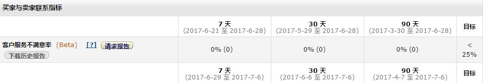 ​亚马逊客户负面反馈率怎么计算，客户不满意率对账号的影响
