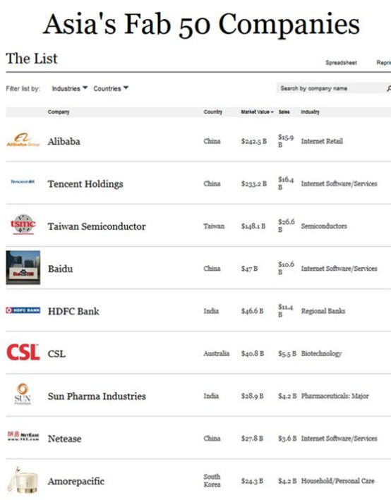 福布斯亚洲公司50强:阿里登顶,京东落榜