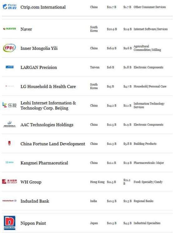 福布斯亚洲公司50强:阿里登顶,京东落榜