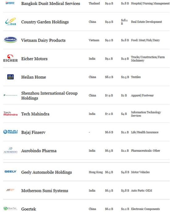 福布斯亚洲公司50强:阿里登顶,京东落榜
