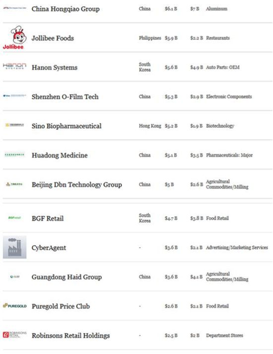 福布斯亚洲公司50强:阿里登顶,京东落榜