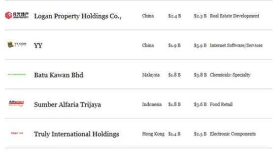 福布斯亚洲公司50强:阿里登顶,京东落榜